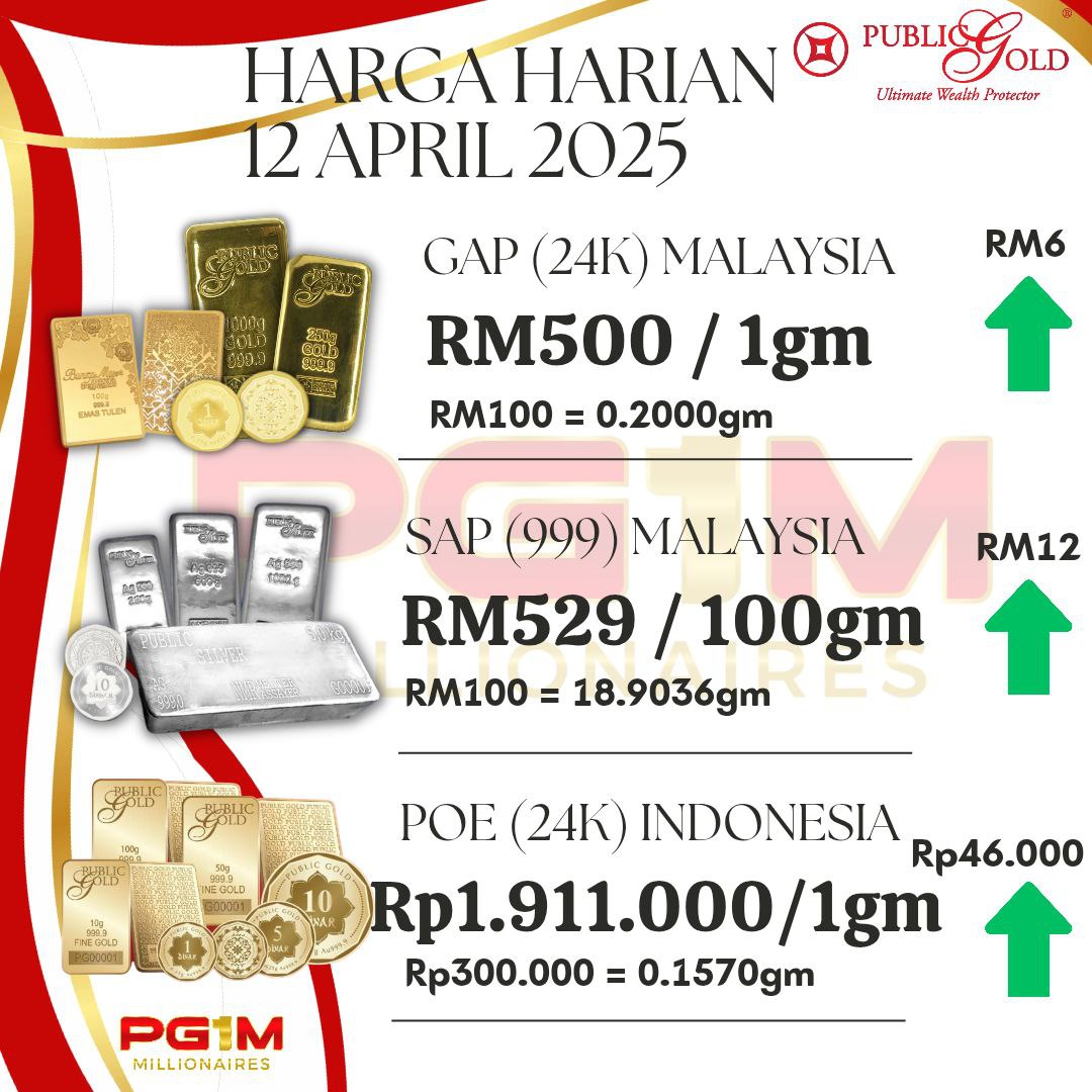 MazuinAkai's tweet photo. Tahniah semua penyimpan emas! Akhirnya harga emas telah mencecah RM500/gram. Usaha anda menyimpan emas selama ini sangat berbaloi. 🥳 https://t.co/V7EnzAsOhy