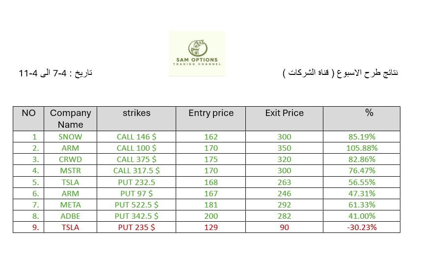 sam_option's tweet photo. نتائج الطرح ولله الحمد بالقناه لاخر أسبوعين

$US500 #spx
#الأسهم_الأمريكية #السوق_الامريكي https://t.co/LiyuOYZuZr