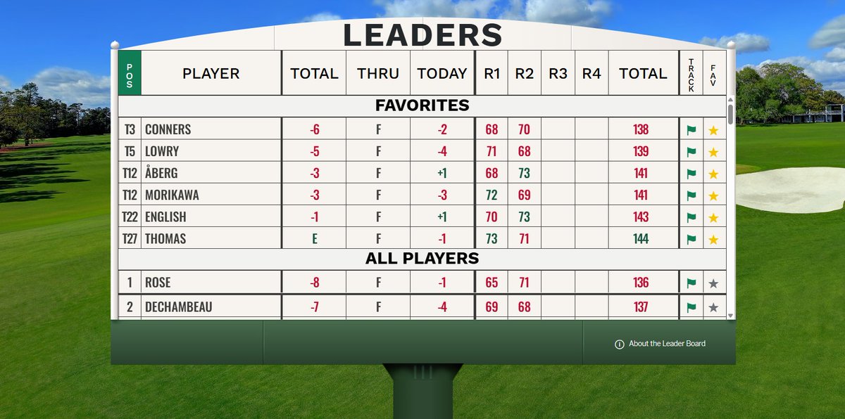 deepdivegolf's tweet photo. #TheMasters 36 Hole Betting Tips Update

3rd🥉
Conners
WIN +6600
Top 7 +1320
Top 20 +150

5th
Lowry
WIN +3300
Top 8 +825

12th
Aberg
WIN +1800
Top 8 +450
Morikawa
WIN +2000
Top 5 +500

22nd
English
WIN +10000
Top 4 +2000
Top 20 +180

27th
Thomas
WIN +4500
Top 5 +1125
Top 20 +175