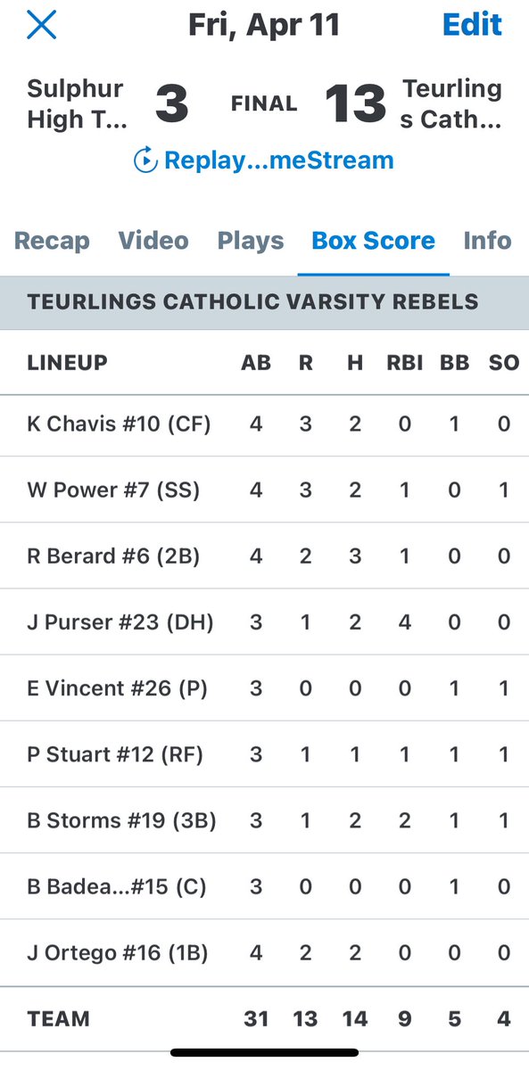 TCRebelBaseball's tweet photo. Big day at the plate for @JackPurser07 4 RBIs and Brennen Storms with a triple and double. @Evan93148919 gets the win on the mound with 1 earned run given up. 25-3 on the season. Game tomorrow at St. Ed's 1pm. @PrepBaseballLA @LSL_Sportsline @MikeCoppage1 @ShannonBelt3 https://t.co/IZRt6msPIx