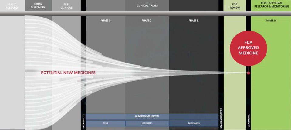Merlin_Asset's tweet photo. Clinical trials are critical for bringing new drugs to patients, but their high failure rates—around 90%—drain billions of dollars and delay life-saving therapies.
#NetraMark’s $AIAI AI-driven technology tackles this head-on by decoding complex patient data to identify who’s likely to respond to a drug, who’s prone to placebo effects, and why.
Using its proprietary Attractor AI, NetraMark uncovers hidden patterns in small datasets, enabling sharper trial designs, better patient selection, and optimized inclusion/exclusion criteria. This precision reduces the risk of costly Phase III flops, accelerates development timelines, and boosts success rates. By making trials smarter and more efficient, NetraMark’s tech is a game-changer for pharma, CROs, and, most importantly, patients waiting for breakthroughs. #ClinicalTrials #AI #NetraMark #precisionmedicine $XBI