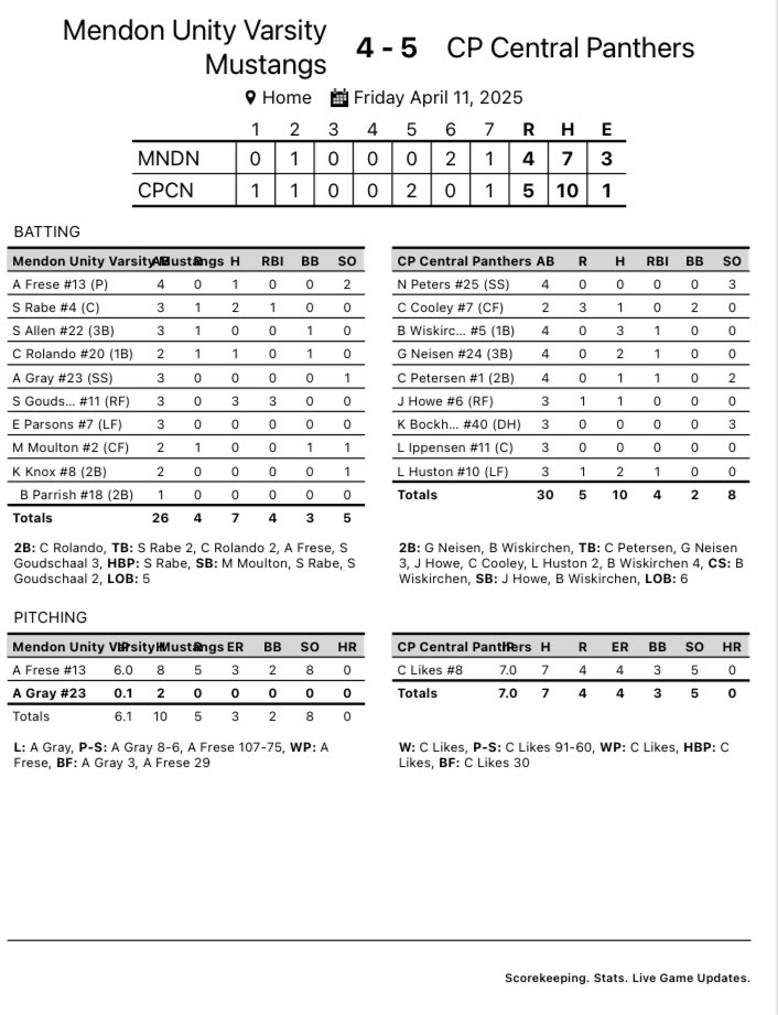 Big conference win over a good Unity team on walk-off single by Caleb Petersen. Great day on the mound by Colin Likes. Panthers improve to 2-1 in the conference.  Pittsfield at home tomorrow morning at 10:00 am. <a href="/ChrisDuerr/">Chris Duerr</a> <a href="/WGEMSports/">WGEM Sports</a> <a href="/MuddyRiverSport/">Muddy River Sports</a> <a href="/WhigSports/">Herald-Whig Sports</a>