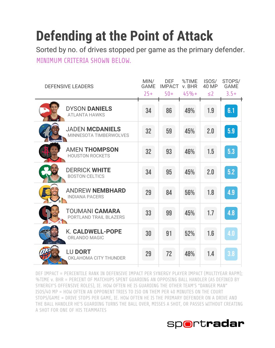 CrumpledJumper's tweet image. 8 of the best defenders at the point of attack.