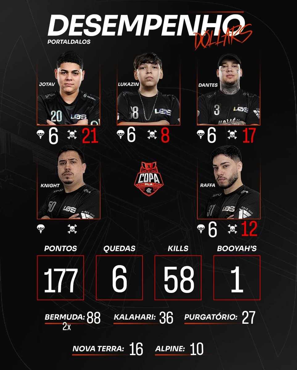 portaldalosgg's tweet photo. Amanhã tem mais!
#goDOLLARS #COPAFLA https://t.co/8Dtk3txGEn