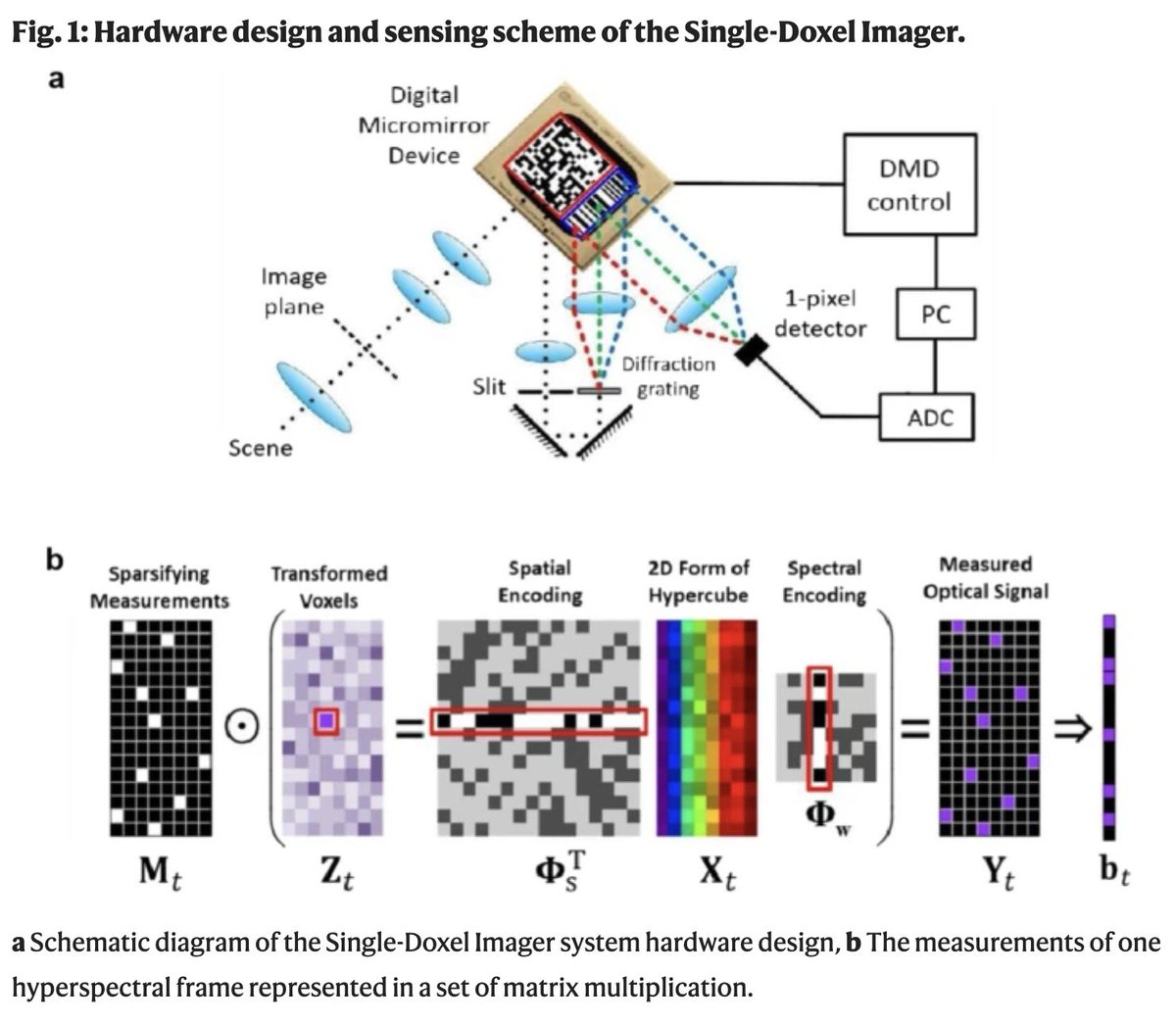 rocketjohnsen's tweet image. Want to send data back home from outer space or the deep sea? Better compress that as much as you can. This scheme has a 900:1 compression ratio for hyperspectral video data