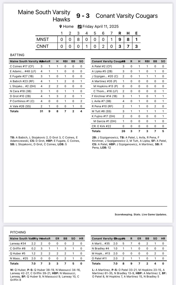 Cougars (7-3-1) lose 9-3. Mason Hopkins pitcher two shut out innings in relief. The Cougars travel to Bartlett on Saturday.