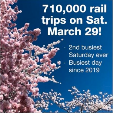 drsonyok's tweet photo. Last weekend saw historic ridership as we moved 710,000 customers on Metrorail, making March 29 the second-busiest Saturday ever, and the busiest since 2019 https://t.co/Xsrn0lKZ3e
