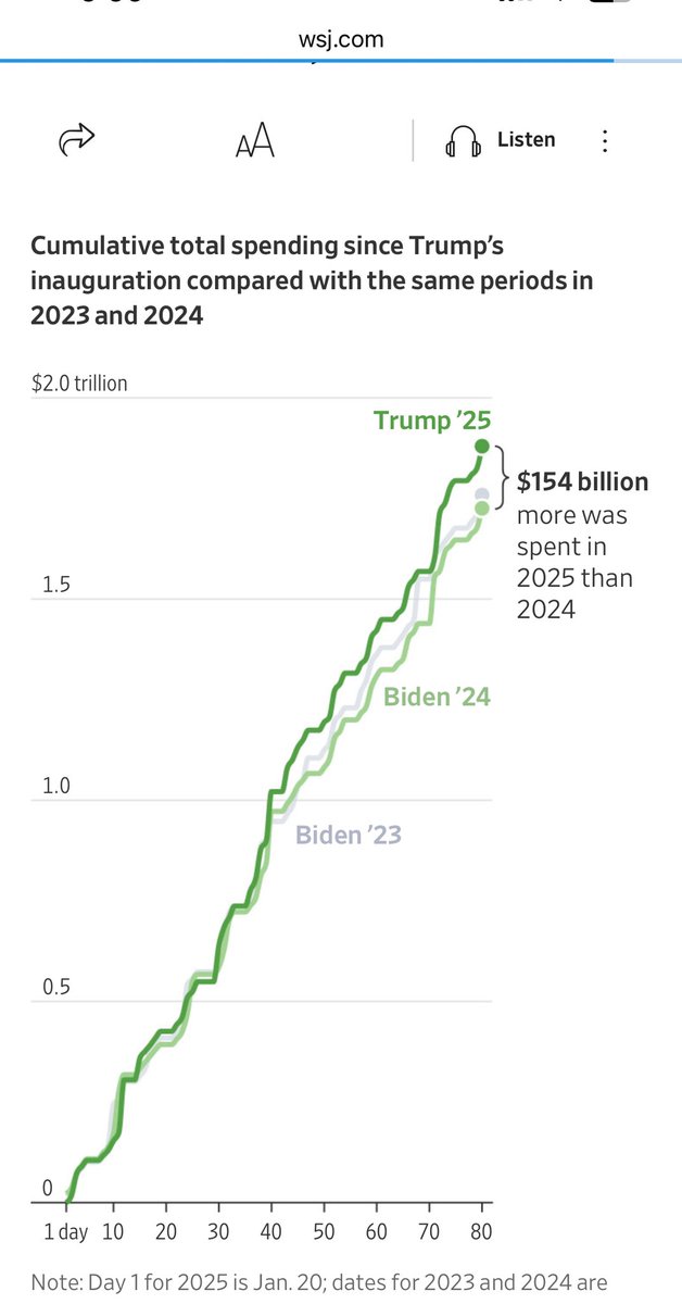 casajackie's tweet photo. So you think doge and trump are saving money? https://t.co/na1cBdwkOj