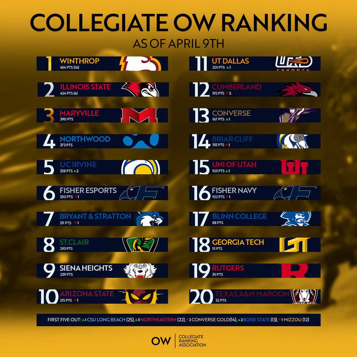 MAY MADNESS is a few short weeks away!

Here is how the committee is ranking the top contenders as we gear up for some key LANs!

What would you rank differently? Let us know!
