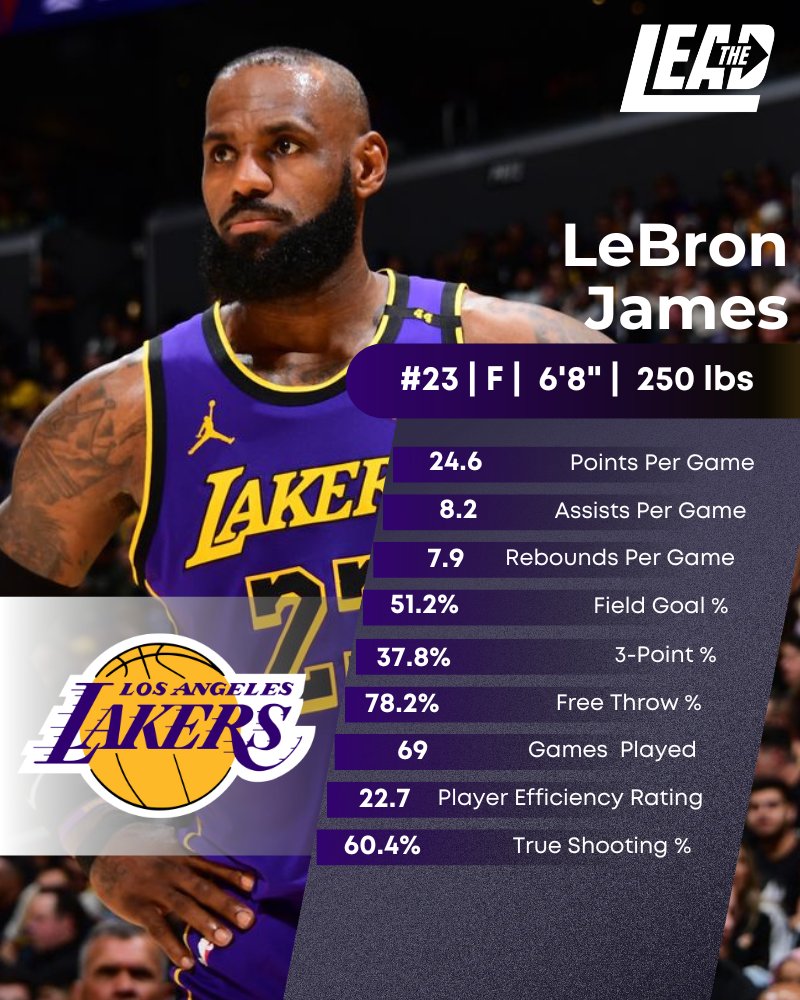 LakersLead's tweet image. THIS GREATNESS CANNOT GO UNNOTICED

RT if you think LeBron should make All-NBA 1st team in Year 22. 

Putting up these numbers, leading defensively, anchoring the ship during the biggest in-season trade in sports history, not to mention the WINNING. Bron deserves his flowers. 🐐