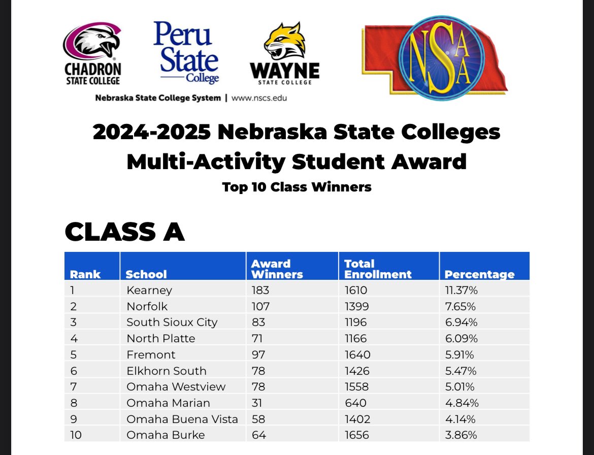 SSCActivities's tweet photo. Top 3 in Class A https://t.co/gboY5eoaR9