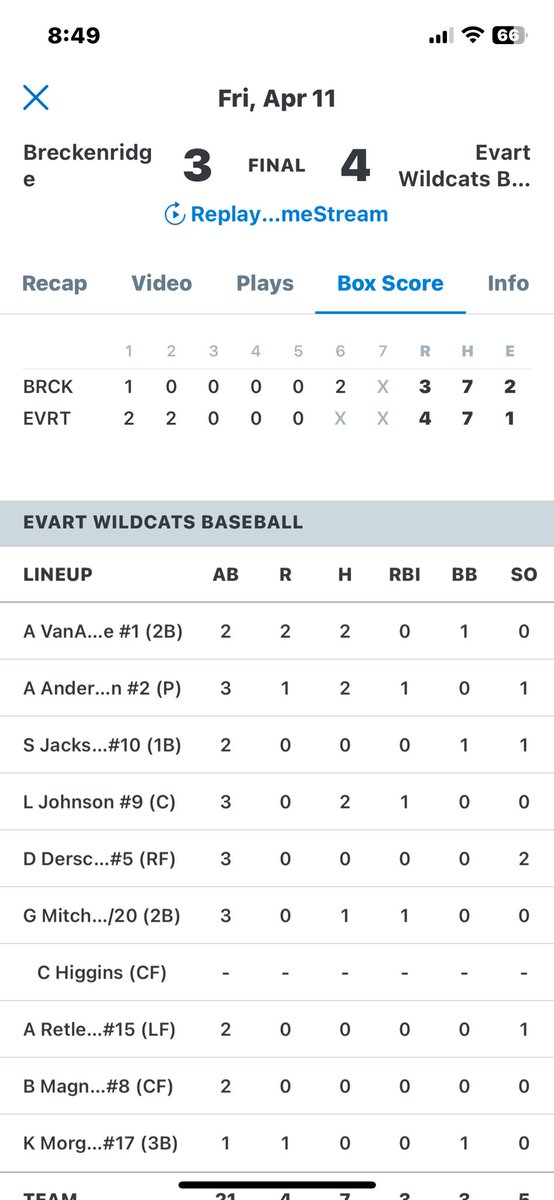 Had a decent day at the plate today came out with a couple wins today Drew 3 walks today and scored 3 times today. 
First Game 4-3 Second Game  5-4