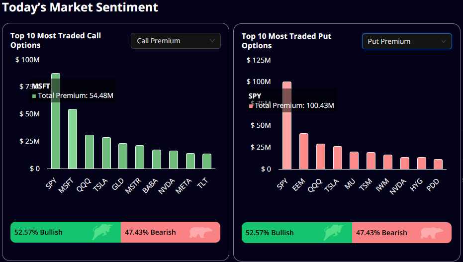TravisHoward5's tweet photo. Todays #Market #Sentiment 52.57% Bullish to 47.43% Bearish

Top 10 most traded calll options:
$SPY $MSFT $QQQ $TSLA $GLD $MSTR $BABA $META $TLT

Top 10 most traded put options:
$SPY $EEM $QQQ $TSLA $MU $TSM $IWM $NVDA $HYG $PDD https://t.co/srDG3OC4dq