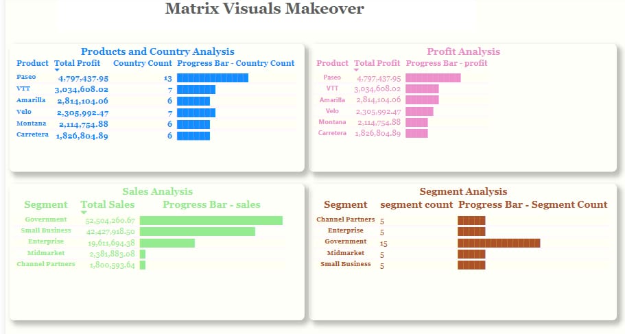 IBK_data's tweet image. The default Matrix visual in Power BI is drab, but can be made fascinating with some adjustments. This dashboard shows a makeover of the Matrix visual. The in-cell bar chart is made with the UNICHAR DAX function 
The report can be accessed via github.com/Kunleiky/Power…