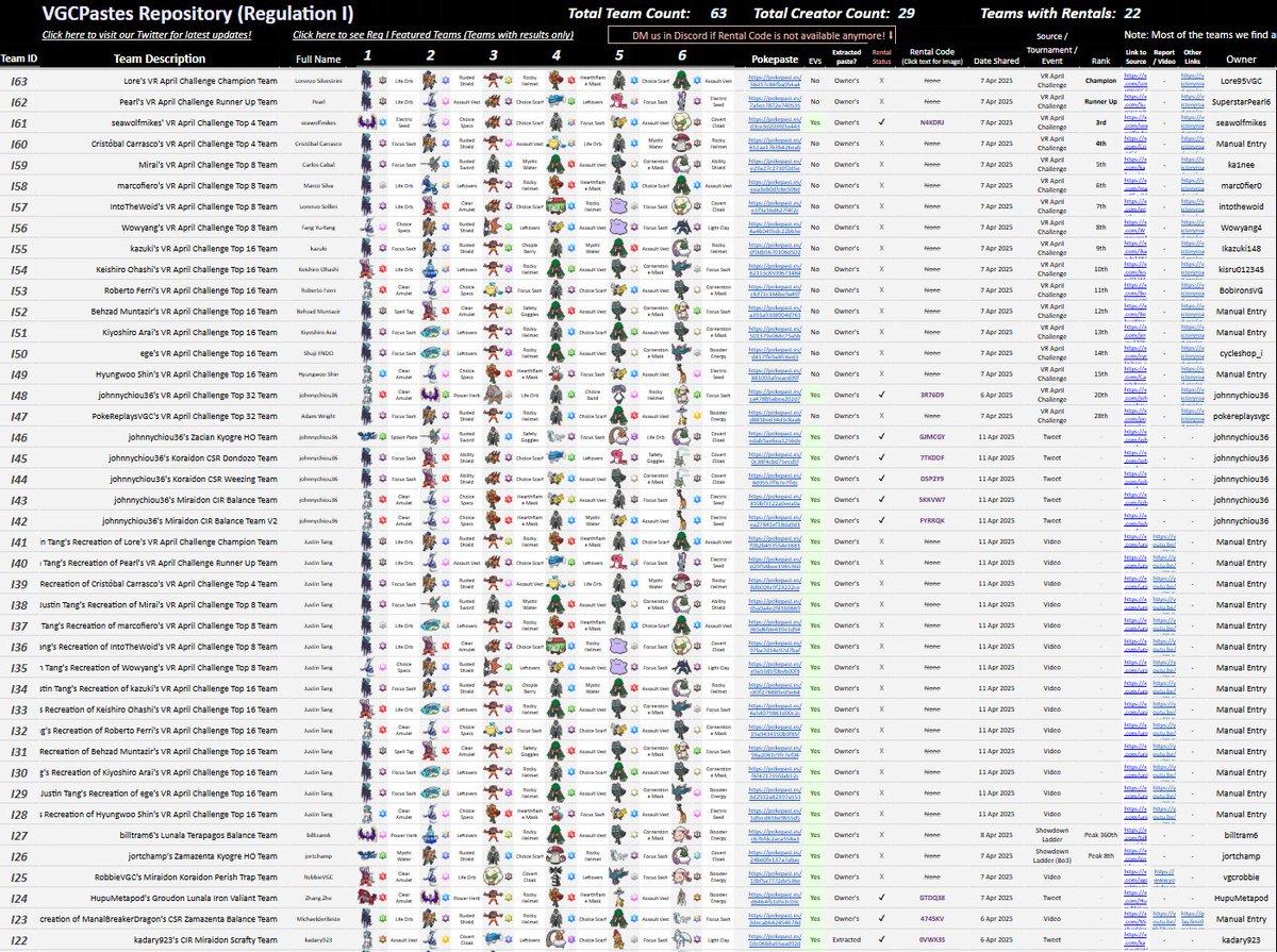 VGC Pokepastes • Regulation G/I (@vgcpastes) on Twitter photo Regulation I is available in our Repository with 63 teams!
Thank you to all the team creators and <a href="/CastorbrownVGC/">Castorbrown</a> for getting all the teams in our spreadsheet!
Please let us know if you have a team to share on Twitter/Discord!
Link: tinyurl.com/vgcpastes2025 Regulation I is available in our Repository with 63 teams!
Thank you to all the team creators and <a href="/CastorbrownVGC/">Castorbrown</a> for getting all the teams in our spreadsheet!
Please let us know if you have a team to share on Twitter/Discord!
Link: tinyurl.com/vgcpastes2025