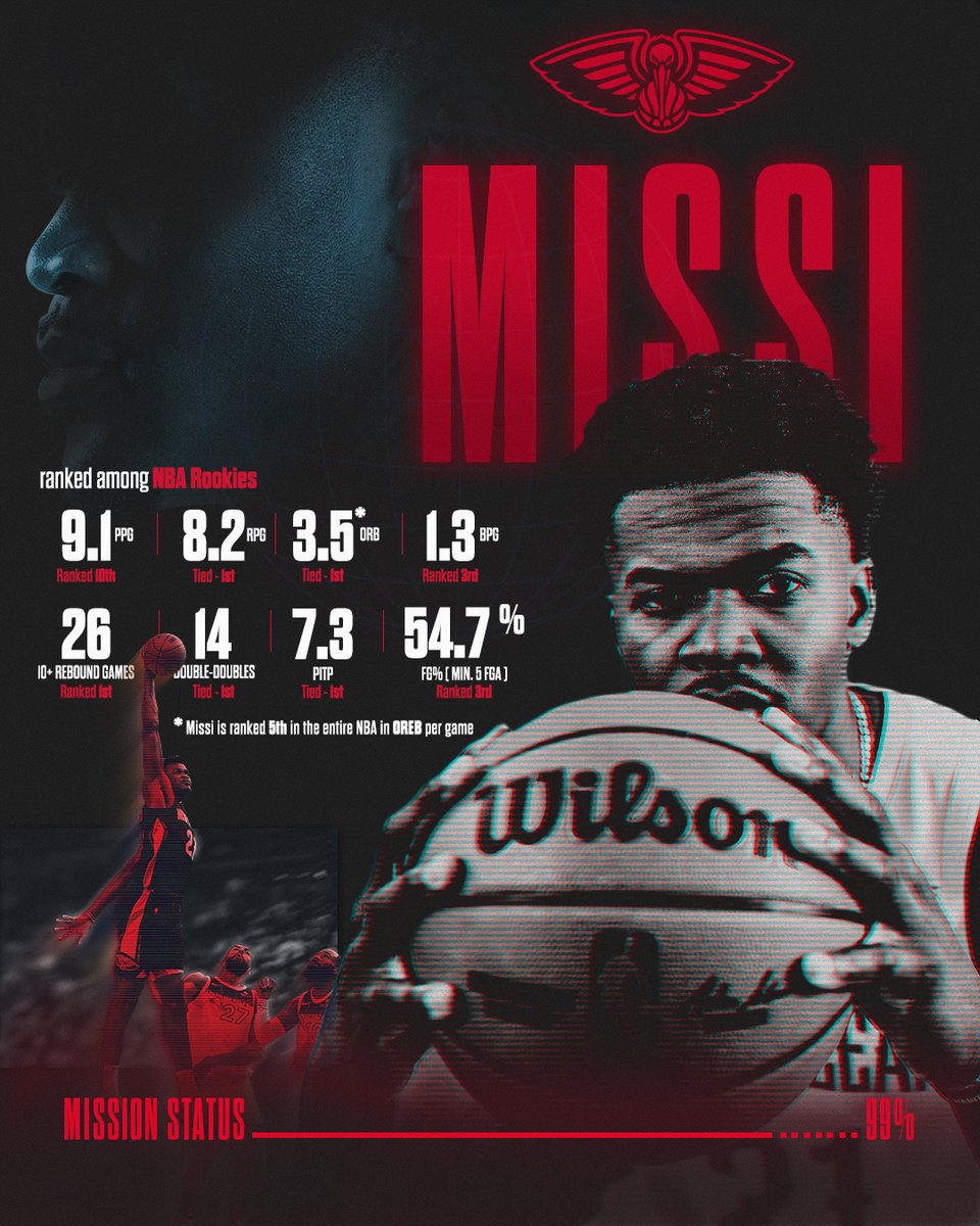 Yves Missi is putting up All-Rookie numbers 💪

#Pelicans