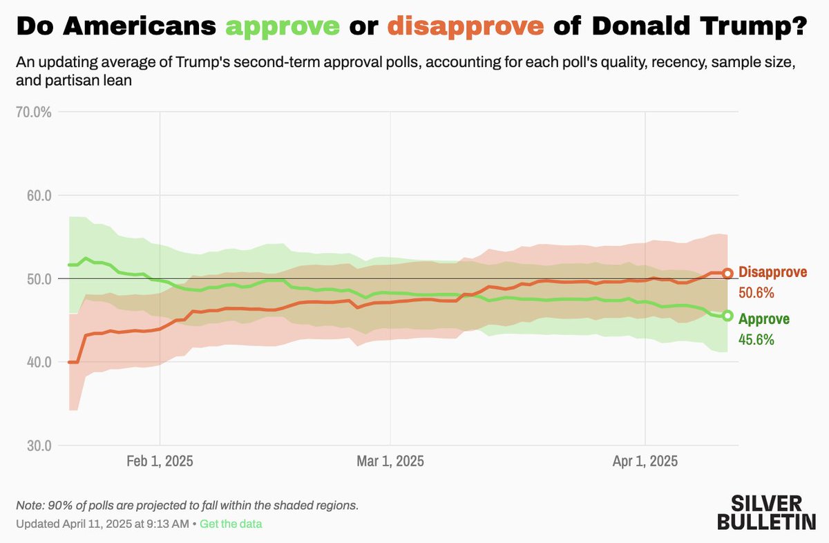 NateSilver538's tweet image. In our tracking, Trump&apos;s approval is at -5, but if we only used polls since Liberation Day, he&apos;d be at -8.5 instead. So that&apos;s a pretty significant hit over the span of barely more than a week; he was at -2.5 on 4/1, just before Liberation Day.
natesilver.net/p/trump-approv…