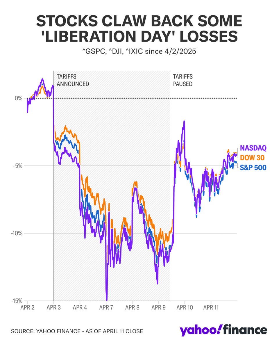 US stocks turned higher on Friday to cap a chaotic week on Wall Street, as investors weighed the latest tariff-related developments in the trade war between the US and China.

In the end, the S&amp;P 500 and Dow had their best weeks since 2023, while the Nasdaq's 7% weekly gain was