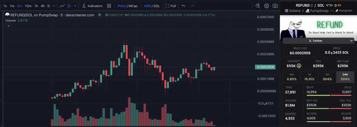Aped into #REFUND around 300K dexscreener.com/solana/4xp5te8…