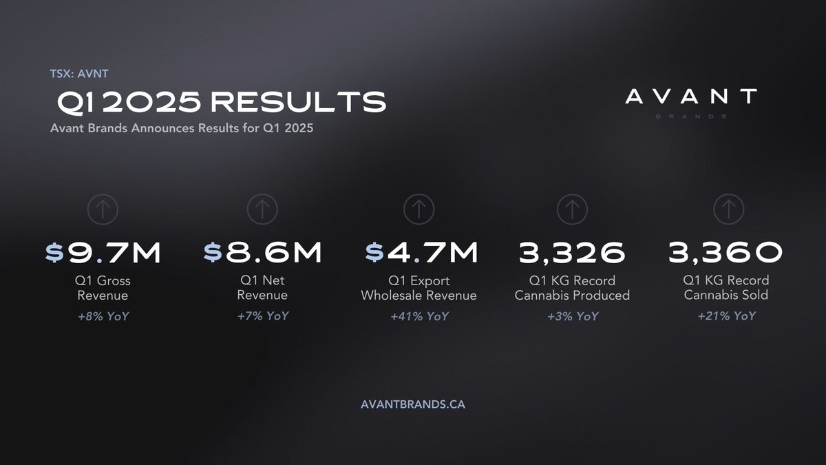 Avant Brands Reports Q1 2025 Results

Read the full news release: loom.ly/x6UDgMM

#AvantBrands #AVNT #AVTBF