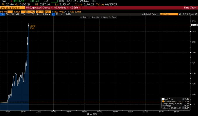 It looks like Asian investors are selling dollar assets and buying gold