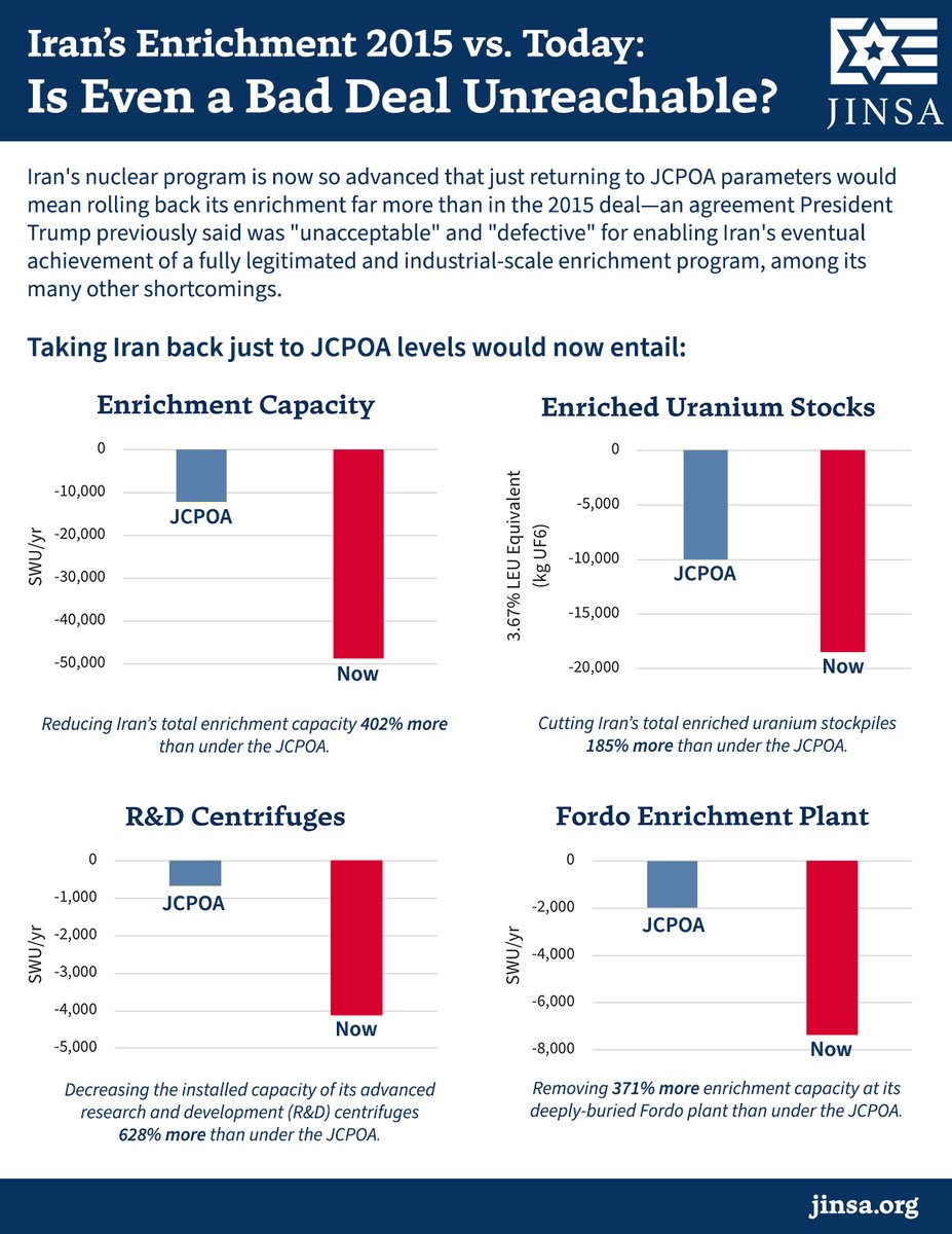 U.S.-Iran nuclear negotiations begin tomorrow. 

The challenges facing President Trump's team are considerably more difficult than those faced by President Obama in 2009.

👀Check out our comparative infographics
