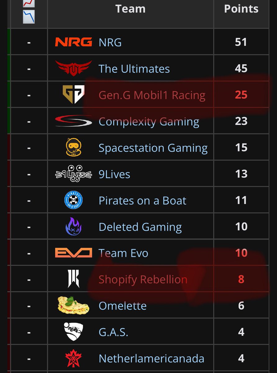 Master006way's tweet photo. Can we talk about the fact that Retals made a major and won a regional for Gen G and now he’s getting kicked and reset back to 8 points on the season…

If I have the rules wrong @Pyroblockx correct me
#justiceforretals https://t.co/u5JkznzSfS