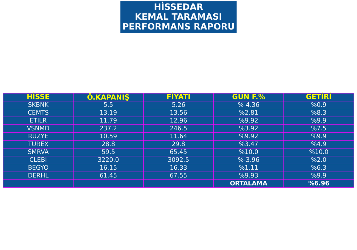 📊 Babanın Oğlu Kemal Taraması Performans Raporu
Getiri Tablosu Görselde 👇

🔎 Not: Getiri oranları, hisselerin gün içindeki en yüksek seviyelerine göre hesaplanmıştır.

🔎 Not: Getiri oranları, hisselerin gün içindeki en yüksek seviyelerine göre hesaplanmıştır. 

#btc #ykbnk