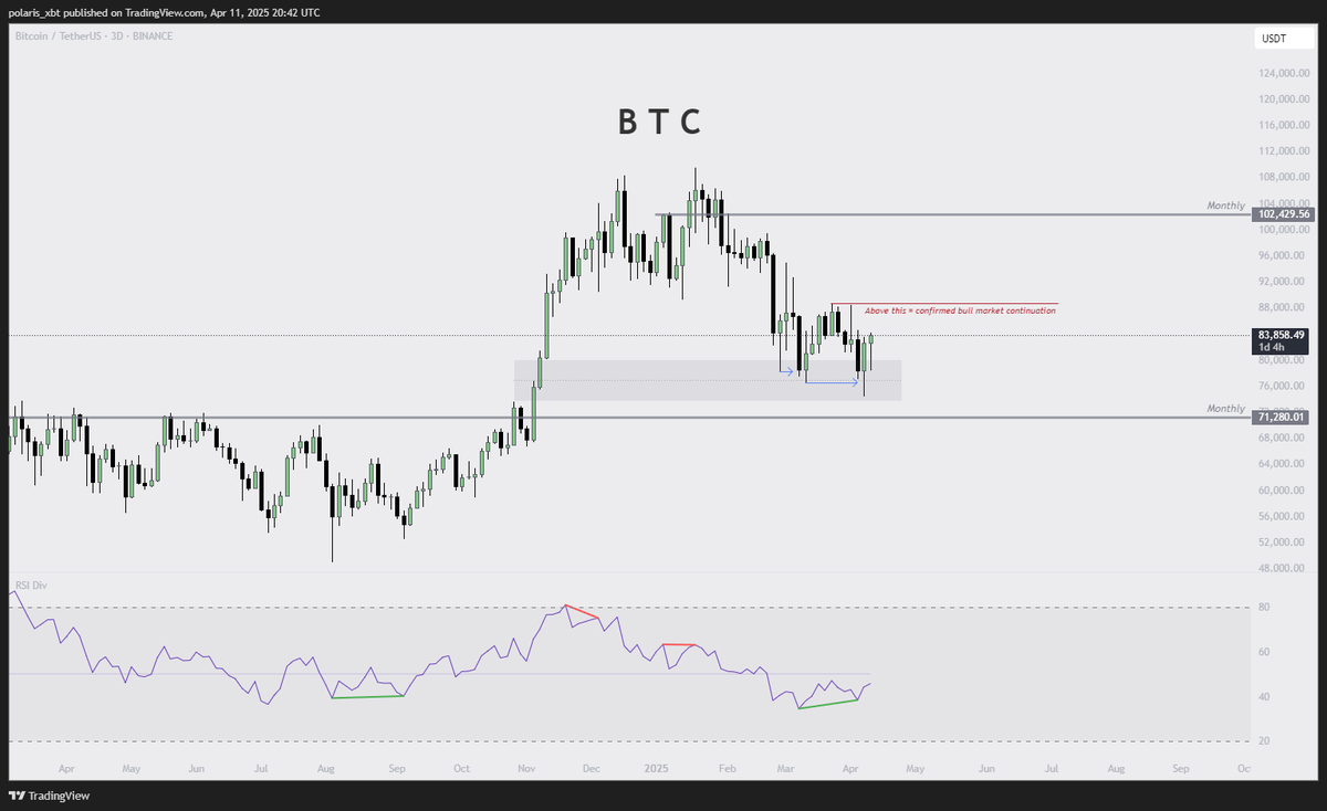 polaris_xbt's tweet photo. $BTC
Three day bull divs play out 66% of the time (10 out of 15, tracked since 2017).
Additional confirmation that we are going back to ATH would be a close above 88.9k. This would be a bullish market structure shift that most here are waiting for... https://t.co/fag7c5WbhN