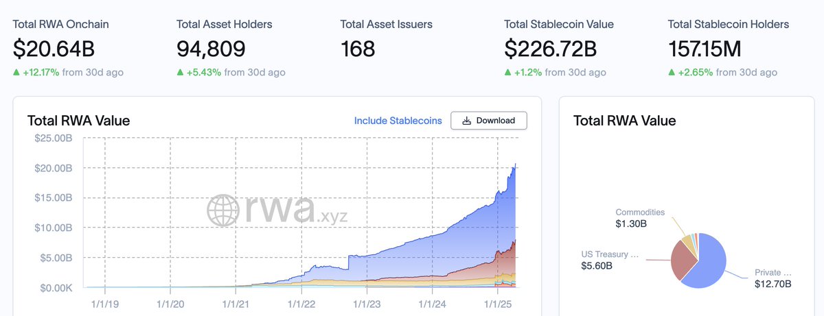 Polytrade_app's tweet photo. 2025 started at $15.7B.

Now? $20.6B. 

And it’s only April. Imagine where we’ll be by December. https://t.co/b5qijjEjfB