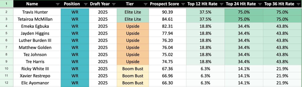 🏹 Model Post-Combine

2025 Class Top-12 WR
