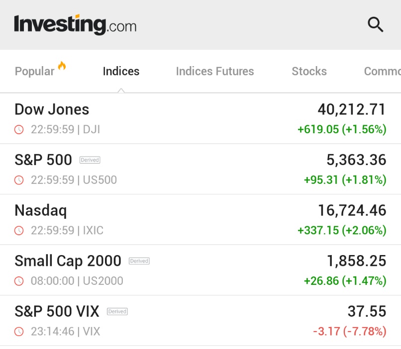⚫️"Il DOW in Ripresa: 600 Punti di Guadagno e Crollo del VIX Chiudono la Settimana con un Rimbalzo delle Azioni Statunitensi"