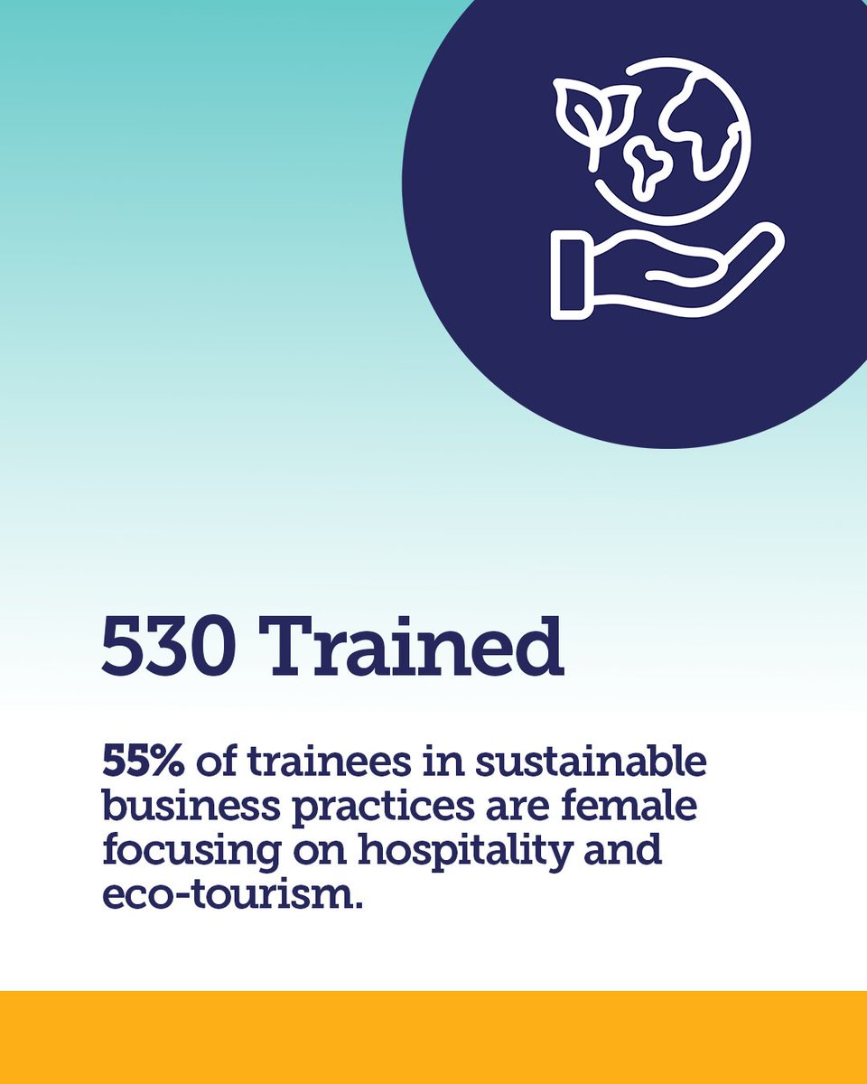 TechnoServe's tweet photo. Eco-tourism = real opportunities 🌍
In Kenya, training in sustainable business practices is helping communities grow stronger and greener.
See how it’s working: https://t.co/2Ge7poQM5W
#TourismForDevelopment #EcoTourism #Sustainability #TechnoSer https://t.co/WXJ5vOyngD