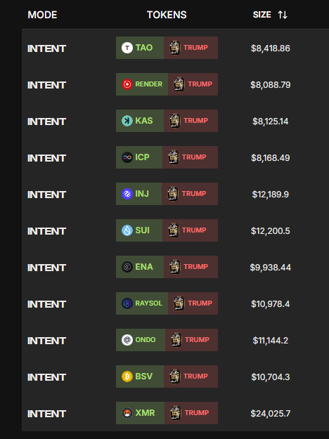 After being short $TRUMP from $50, I finally closed my short at $8.10.

I am pretty sure that Trump will be below $4 before the end of the year. However, there are better ways to make money from the downfall of $TRUMP.

I am convinced that $BTC is getting close to the bottom and