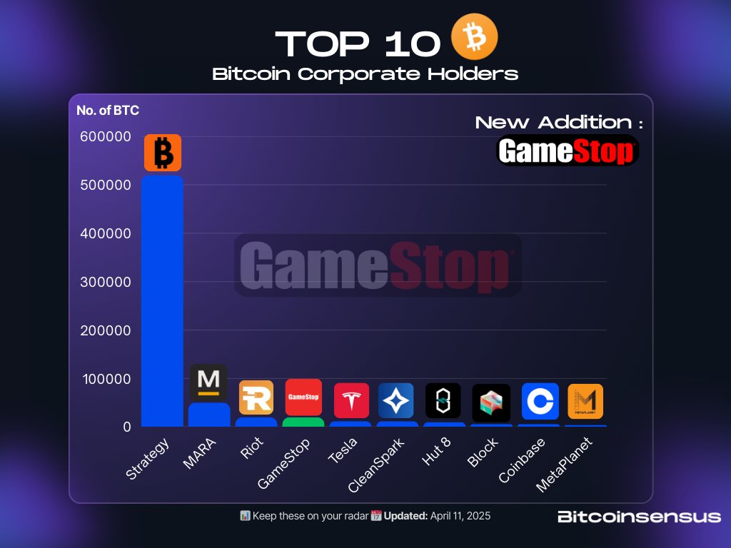 GameStop #Bitcoin Adoption : GameStop($GME) announced that they will be  purchasing $1.5B in $BTC. When they complete their purchase, they are  projected to become the 4th largest corporate Bitcoin holder.