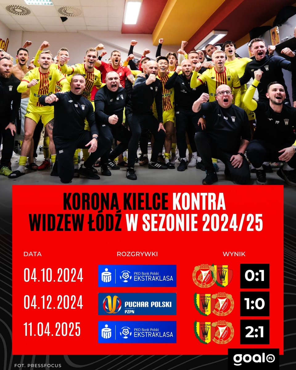 Korona Kielce ma w tym sezonie ulubionego rywala. Skuteczność godna pozazdroszczenia! 😎👏
