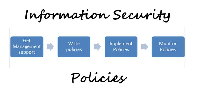 FruittySpiceOTD's tweet photo. Day 67/\68 #100daysofCybersecurity
@_aligorithm @ireteeh
@jay_hunts @segoslavia
Focus 👇🏼
📍Information Security Policies, Procedures and Standards
●Information Security Policies
●Purpose of Information Security Policy https://t.co/oVTH5Qqv01