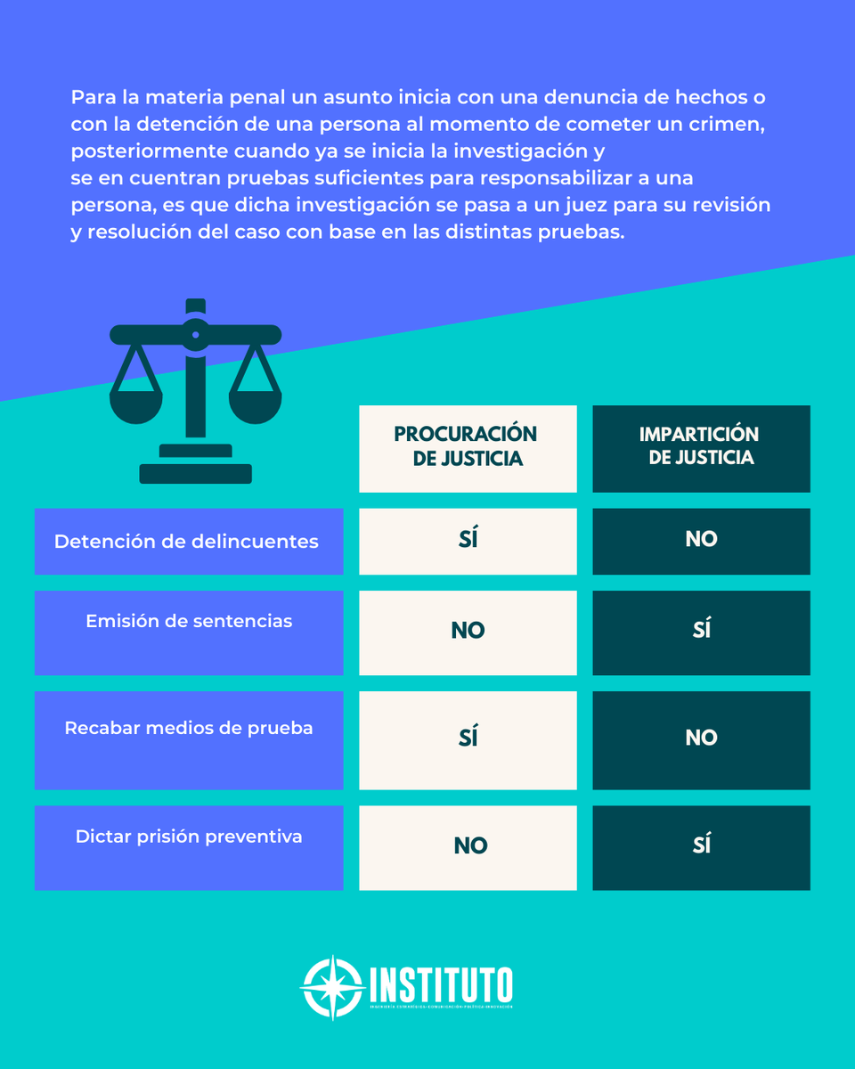 ¿Sabes cuál es la diferencia entre procurar e impartir justicia? ¡Desliza y descúbrelo!
#ImparticiónDeJusticia #ProcuraciónDeJusticia  #QuisieraSerTúJuez⚖️