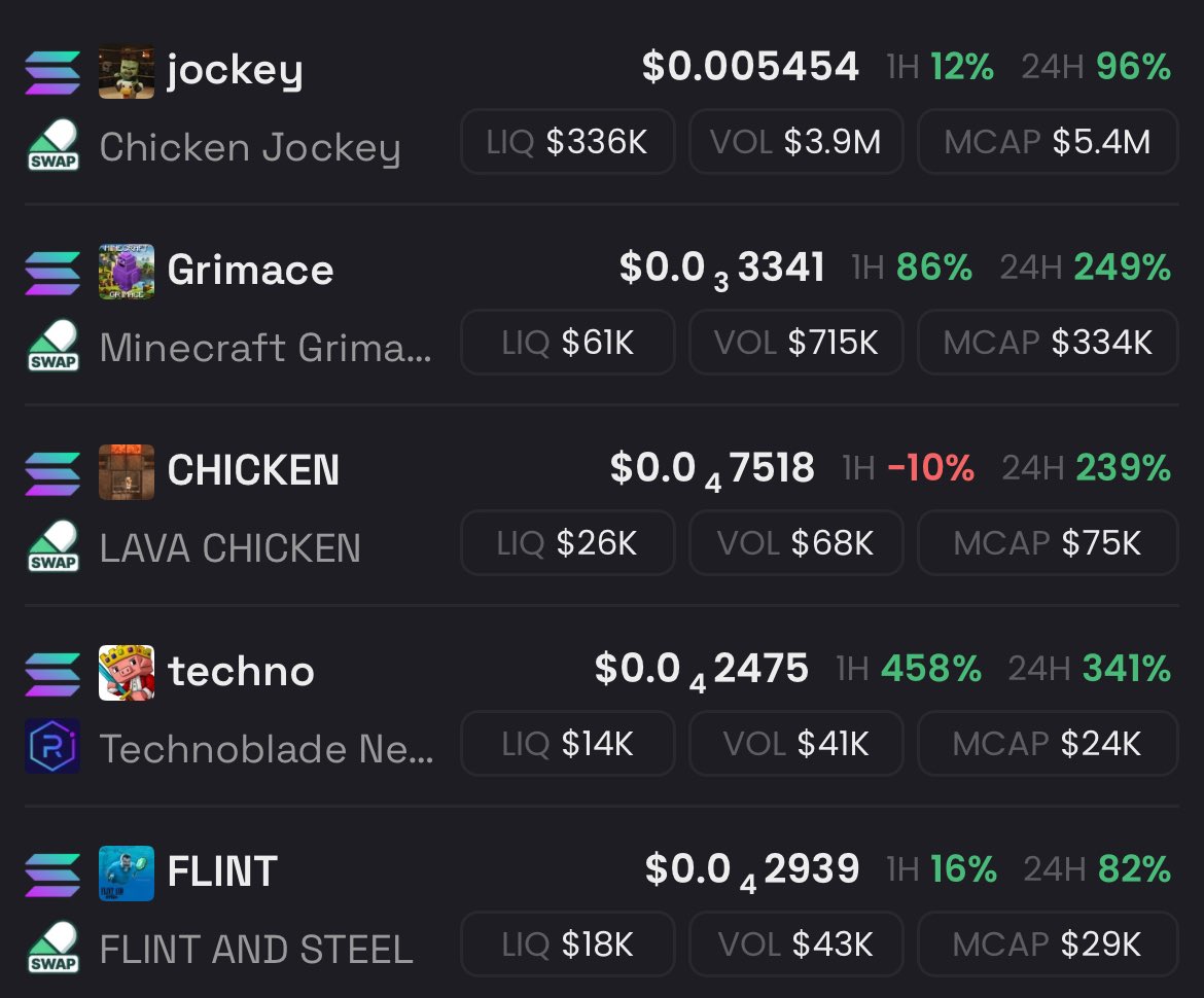 Crypton_on_x's tweet photo. A little update after much more research: the tickers with the most potential for me in the Minecraft meta.

$jockey #grimace #chicken $techno $flint https://t.co/99wbGAuqYd