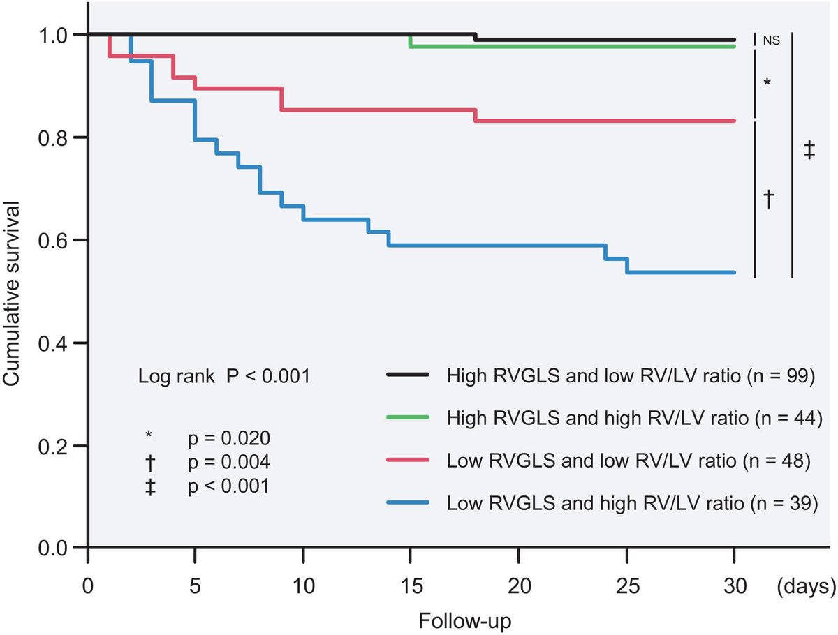 Combining RVGLS and RV/LV ratio has significant prognostic value for short-term mortality in intermediate-risk PE. #AHAJournals <a href="/shunsuke219ncu/">Shunsuke Eguchi</a> <a href="/Ryan_WilsonMD/">rwilsonMD</a> ahajrnls.org/42xYevp