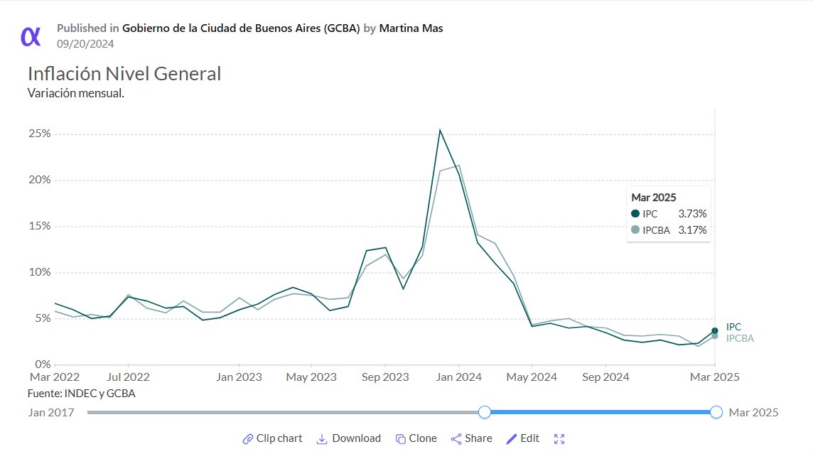 📊 La inflación de marzo aceleró y se ubicó en 3,7% mensual según INDEC, por encima del consenso de analistas. Por su parte, en CABA fue de 3,2%.

¿Querés ir más allá del dato y entender qué hay detrás de los precios?

🔍 Explorá nuestro dashboard: alphacast.io/p/martinamas/i…