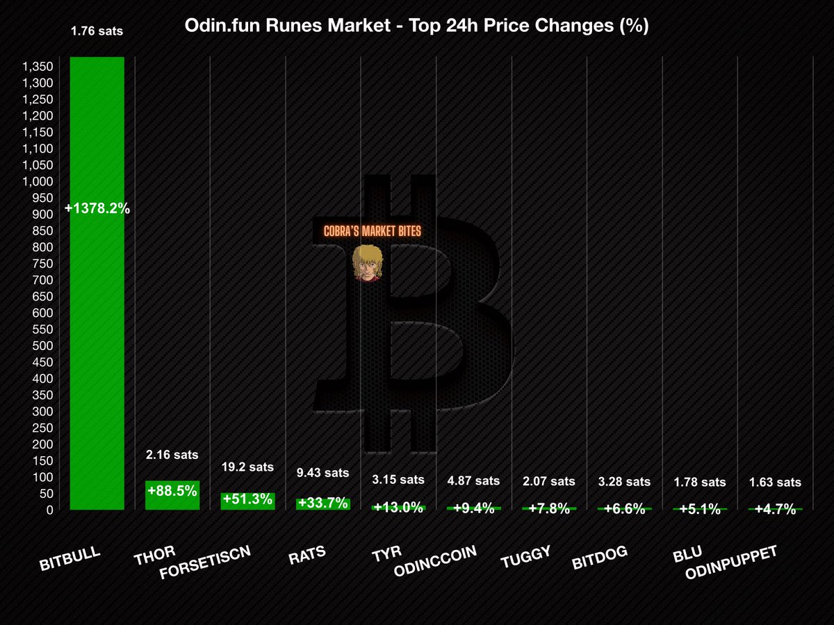 0xCobra_'s tweet image. Odin.fun Runes Market - Top 24h Price Changes

1. @BTC_ODINFUN (+1378.2%)
odin.fun/token/2b8t?r=t…
2. THOR (+88.5%)
odin.fun/token/2jj9?r=t…
3. @ForsetiScan (+51.3%)
odin.fun/token/2dyb?r=t…
4. RATS (+33.7%)
odin.fun/token/2h3z?r=t…
5. TYR (+13.0%)…