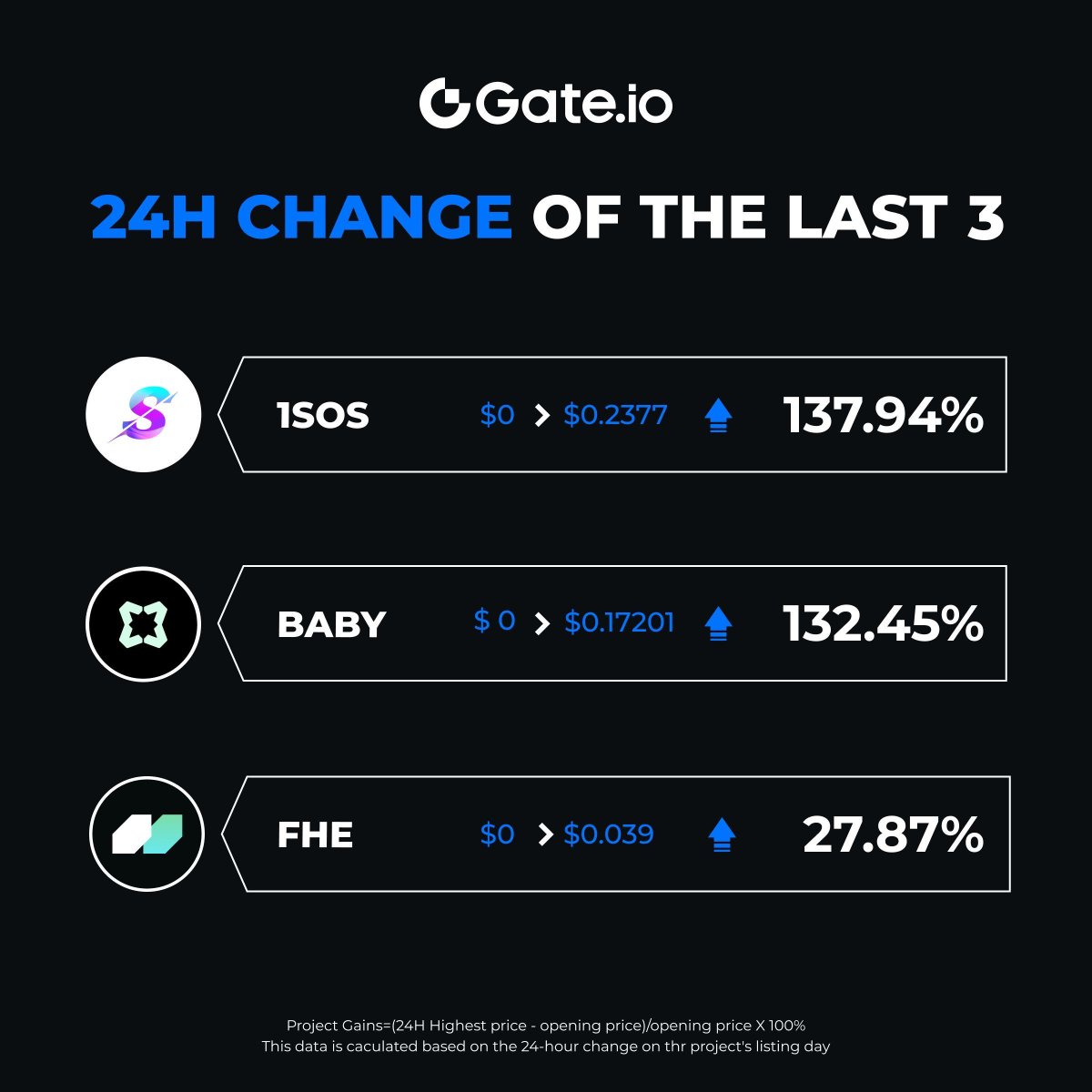 Performance of the 3 projects on Gate.io 📈

- #1SOS: +137.94%
- $BABY: +132.45%
- $FHE: +27.87%

Explore more potential projects ⤵️
gate.io/launchpool

#Gateio #GateioLaunch