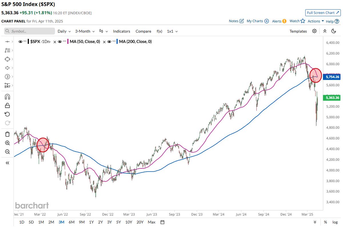 Barchart's tweet photo. S&amp;P 500 $SPX likely to form an official Death Cross ☠️ on Monday 🚨📉 https://t.co/B9RA1ehO4P