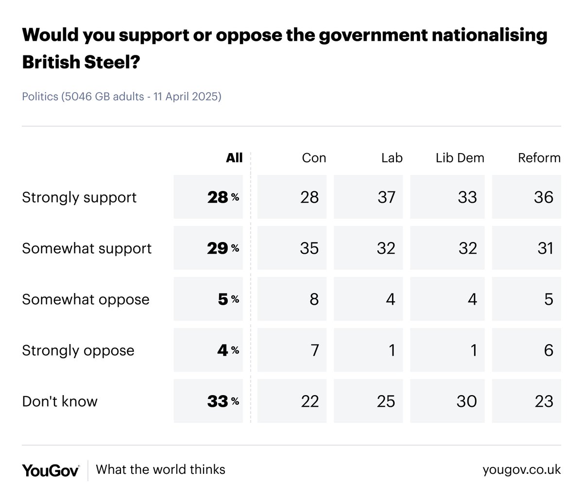 YouGov's tweet photo. Majority of Britons support nationalising British Steel

Support: 57%
Oppose: 9%

Results link in following tweet https://t.co/Lhg4oo3utQ