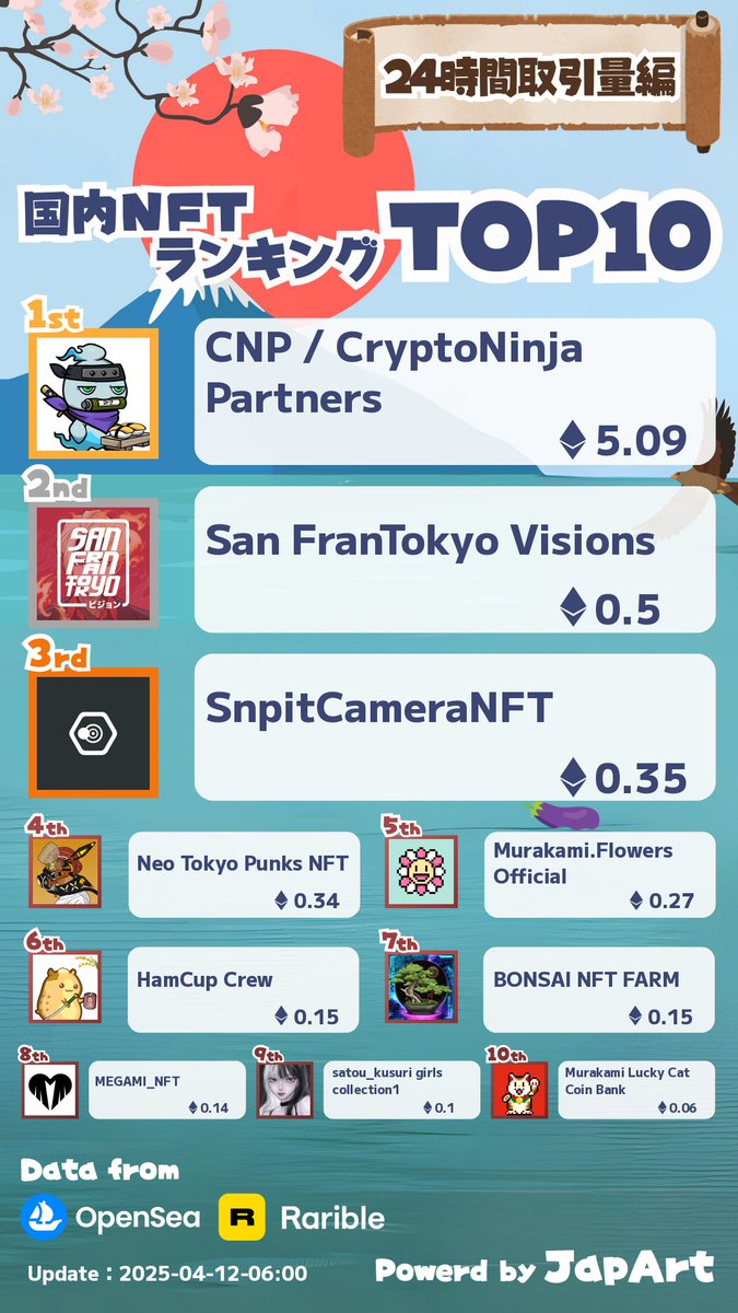 4/12 日本NFT取引量ランキング更新🎉

1️⃣CNP / CryptoNinja Partners <a href="/cnp_ninjadao/">【公式】CNP（シーエヌピー） | CryptoNinja Partners</a>
2️⃣San FranTokyo Visions <a href="/San_FranTokyo/">San FranTokyo</a>
3️⃣SnpitCameraNFT <a href="/SNPIT_BCG/">SNPIT｜撮る、戦う、繋がる。</a>

詳細は下記からアクセス👀

lookerstudio.google.com/u/0/reporting/…

 いいね❤️ RT♻️ でプロジェクトを応援🎉

 #NFT宣伝枠