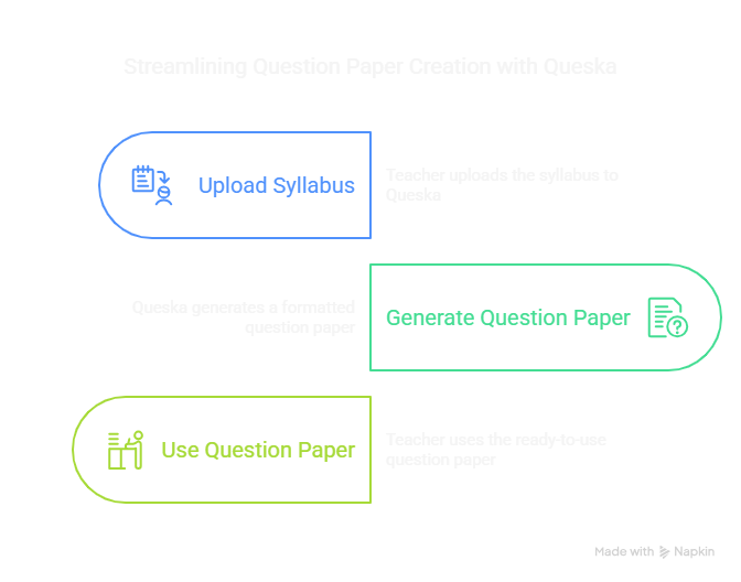 Here’s the perfect solution if you want to save hours creating question papers 📝Just upload your syllabus — Queska does the rest in seconds! 📷 📷aasthave.wixsite.com/queska #Teachers #Queska #EdTech #AItools