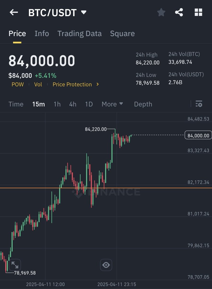 Saraz_07's tweet image. $84k done ✅️
$88k ⏳️ 
$92k ⌛️