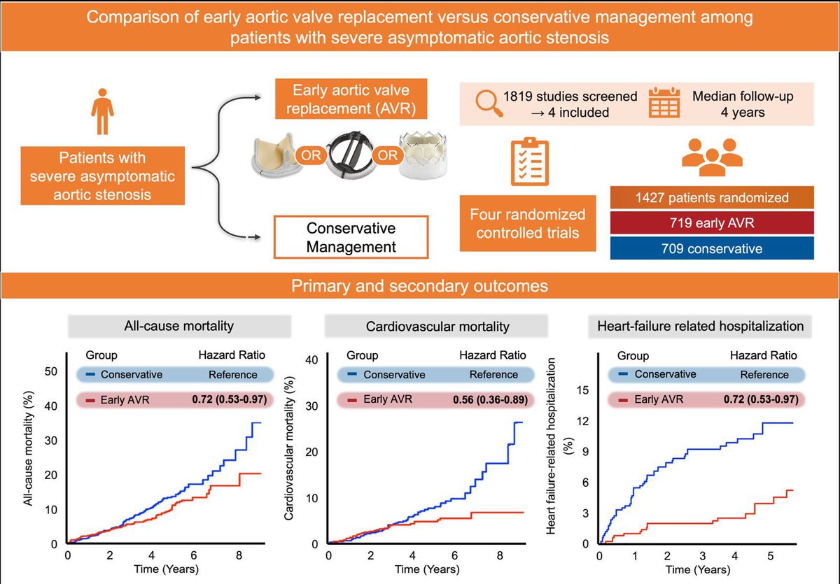 Michel Pompeu Sá (@m_pompeu_sa_md) on Twitter photo 🔥Hot off the press🔥 Read our study just published in <a href="/IJCardio/">International Journal of Cardiology</a> about early #AorticValve replacement in asymptomatic severe #AorticStenosis internationaljournalofcardiology.com/article/S0167-…
#StructuralHeart🫀 #SAVR #TAVR
💥Collaboration with <a href="/XanderJacquemyn/">Xander Jacquemyn</a> #JeroenBax <a href="/MMarinCuartas/">Mateo Marín-Cuartas</a> #MichaelBorger 🔥Hot off the press🔥 Read our study just published in <a href="/IJCardio/">International Journal of Cardiology</a> about early #AorticValve replacement in asymptomatic severe #AorticStenosis internationaljournalofcardiology.com/article/S0167-…
#StructuralHeart🫀 #SAVR #TAVR
💥Collaboration with <a href="/XanderJacquemyn/">Xander Jacquemyn</a> #JeroenBax <a href="/MMarinCuartas/">Mateo Marín-Cuartas</a> #MichaelBorger