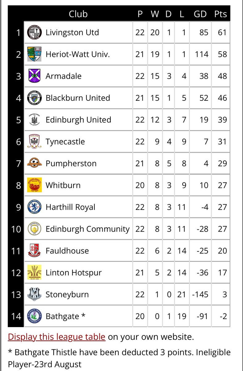 Here are tonight’s results and updated tables. 

If my maths is correct <a href="/mussath20s/">MAFC 20s</a> have tonight been confirmed as East League Winners 🤝👏

Congratulations to all, but yet another great night of Friday Football ⚽️